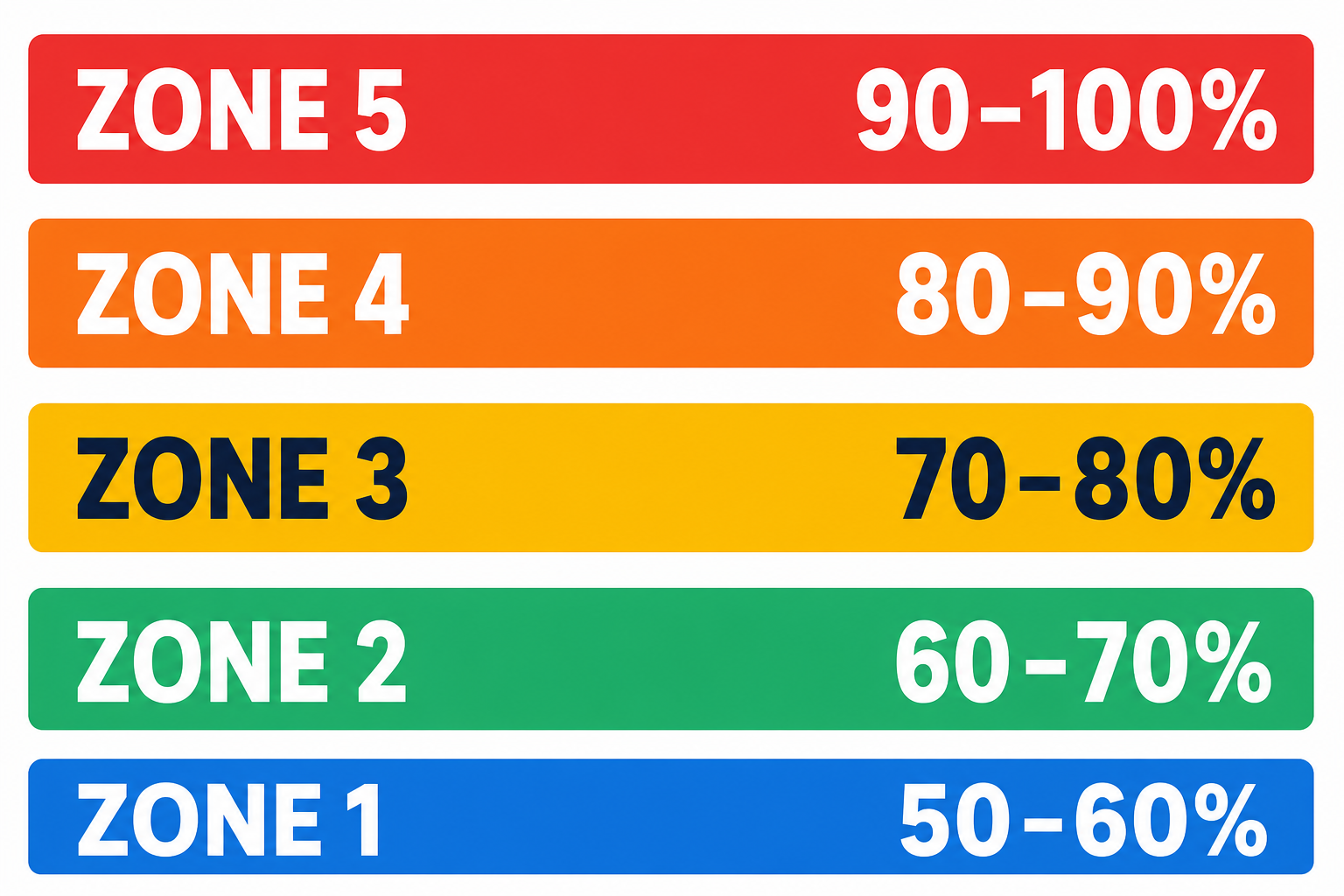 The 5 heart rate training zones: Zone 1 (50–60%), Zone 2 (60–70%), Zone 3 (70–80%), Zone 4 (80–90%), Zone 5 (90–100%) of maximum heart rate.